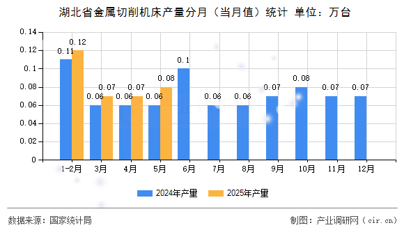 湖北省金屬切削機床產(chǎn)量分月（當月值）統(tǒng)計