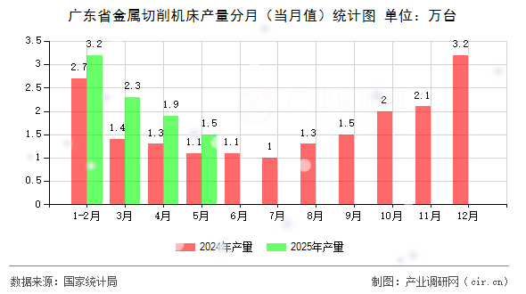 廣東省金屬切削機床產(chǎn)量分月（當月值）統(tǒng)計圖