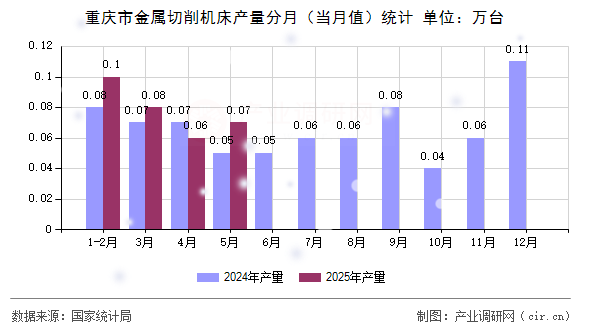 重慶市金屬切削機(jī)床產(chǎn)量分月（當(dāng)月值）統(tǒng)計(jì)