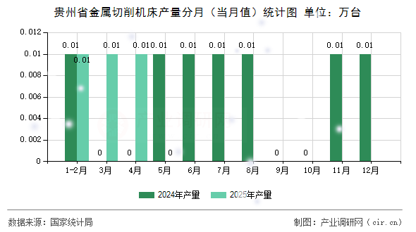 貴州省金屬切削機床產量分月（當月值）統(tǒng)計圖