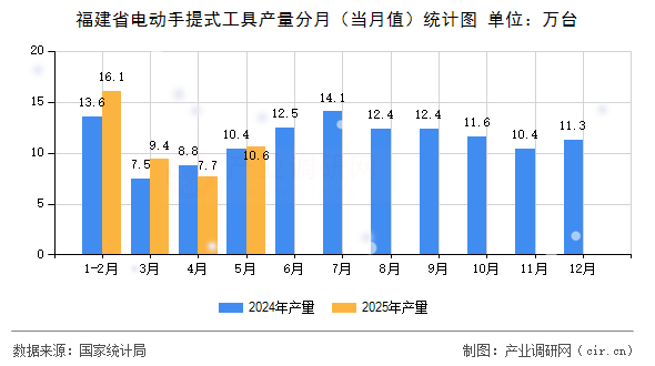 福建省電動(dòng)手提式工具產(chǎn)量分月（當(dāng)月值）統(tǒng)計(jì)圖
