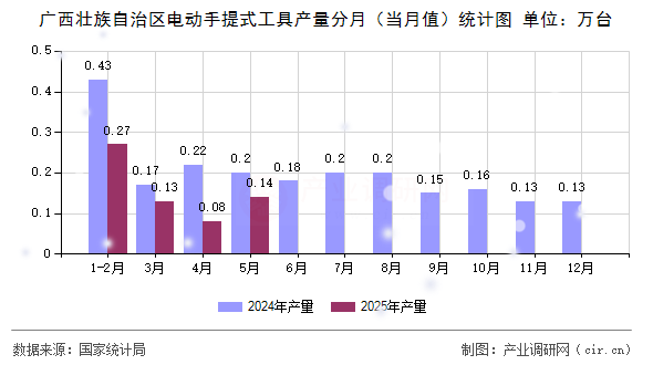 廣西壯族自治區(qū)電動(dòng)手提式工具產(chǎn)量分月（當(dāng)月值）統(tǒng)計(jì)圖