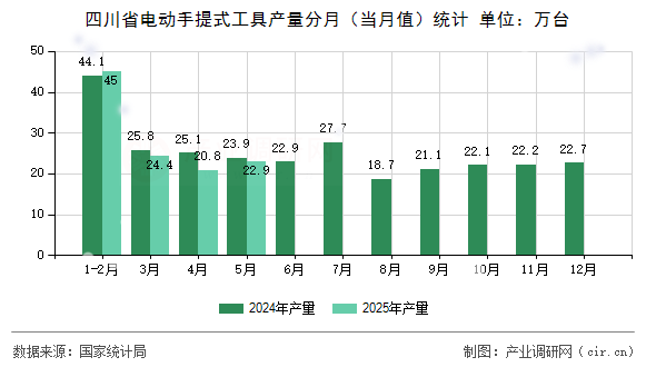 四川省電動(dòng)手提式工具產(chǎn)量分月（當(dāng)月值）統(tǒng)計(jì)