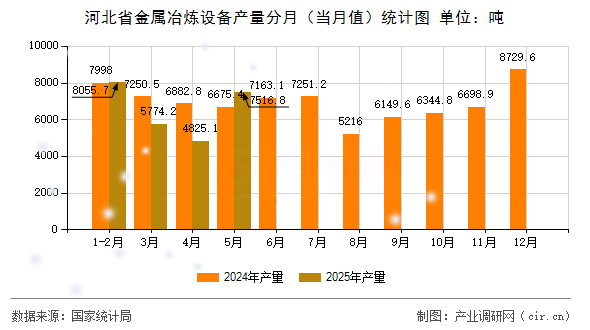 河北省金屬冶煉設(shè)備產(chǎn)量分月（當月值）統(tǒng)計圖