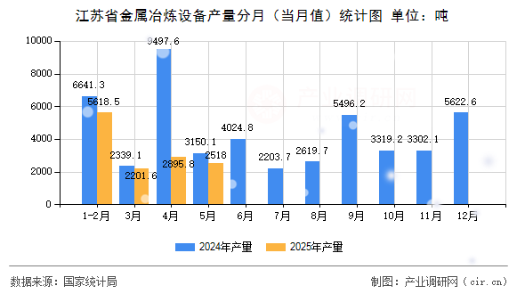 江蘇省金屬冶煉設(shè)備產(chǎn)量分月（當(dāng)月值）統(tǒng)計(jì)圖