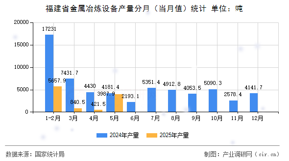 福建省金屬冶煉設(shè)備產(chǎn)量分月（當(dāng)月值）統(tǒng)計(jì)