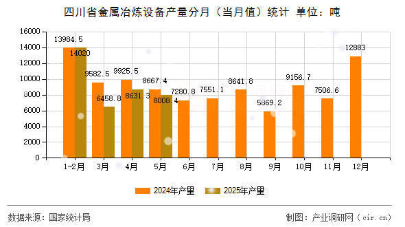 四川省金屬冶煉設(shè)備產(chǎn)量分月（當(dāng)月值）統(tǒng)計(jì)