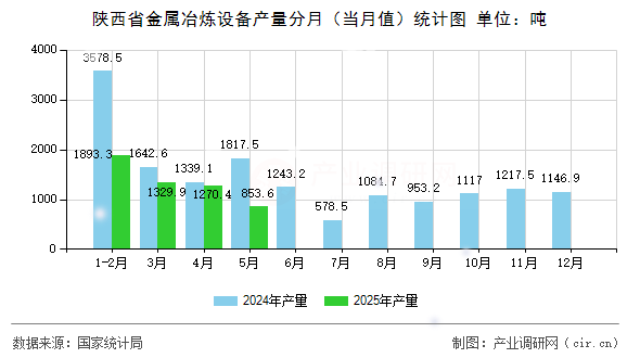 陜西省金屬冶煉設(shè)備產(chǎn)量分月（當(dāng)月值）統(tǒng)計(jì)圖