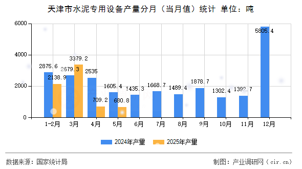 天津市水泥專用設(shè)備產(chǎn)量分月（當月值）統(tǒng)計