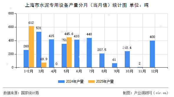 上海市水泥專用設備產量分月（當月值）統(tǒng)計圖
