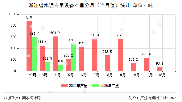 浙江省水泥專用設(shè)備產(chǎn)量分月（當(dāng)月值）統(tǒng)計(jì)