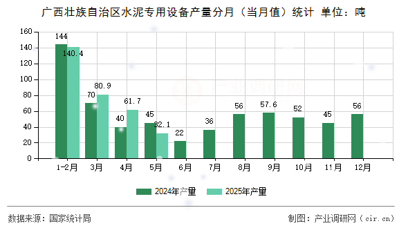 廣西壯族自治區(qū)水泥專用設備產量分月（當月值）統(tǒng)計