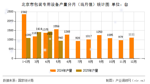 北京市包裝專用設(shè)備產(chǎn)量分月（當(dāng)月值）統(tǒng)計圖