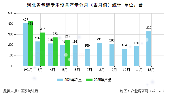河北省包裝專用設(shè)備產(chǎn)量分月（當月值）統(tǒng)計