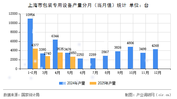 上海市包裝專(zhuān)用設(shè)備產(chǎn)量分月（當(dāng)月值）統(tǒng)計(jì)