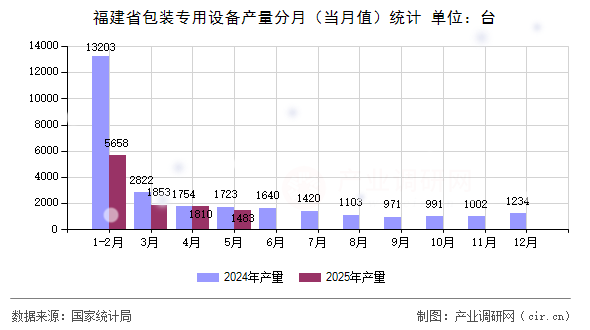 福建省包裝專用設(shè)備產(chǎn)量分月（當(dāng)月值）統(tǒng)計(jì)