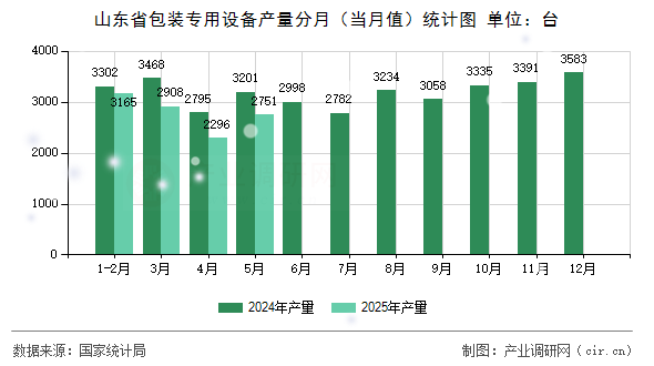 山東省包裝專用設備產量分月（當月值）統(tǒng)計圖