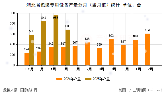 湖北省包裝專用設備產量分月（當月值）統(tǒng)計