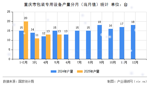 重慶市包裝專用設(shè)備產(chǎn)量分月（當(dāng)月值）統(tǒng)計(jì)