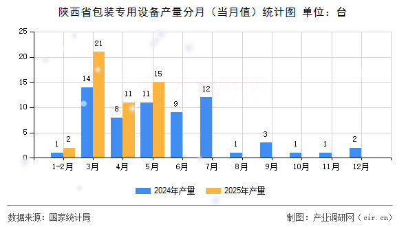 陜西省包裝專用設(shè)備產(chǎn)量分月（當(dāng)月值）統(tǒng)計(jì)圖