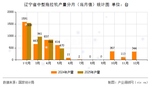 遼寧省中型拖拉機產(chǎn)量分月（當(dāng)月值）統(tǒng)計圖