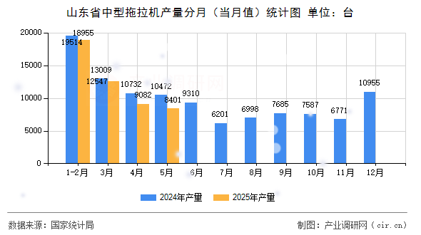 山東省中型拖拉機(jī)產(chǎn)量分月（當(dāng)月值）統(tǒng)計(jì)圖