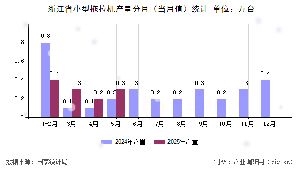 浙江省小型拖拉機產(chǎn)量分月(當月值)統(tǒng)計 浙江省小型拖拉機產(chǎn)量分月(當月值)統(tǒng)計