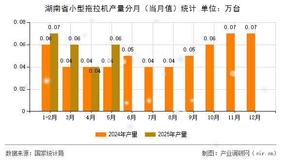 湖南省小型拖拉機(jī)產(chǎn)量分月(當(dāng)月值)統(tǒng)計(jì) 湖南省小型拖拉機(jī)產(chǎn)量分月(當(dāng)月值)統(tǒng)計(jì)