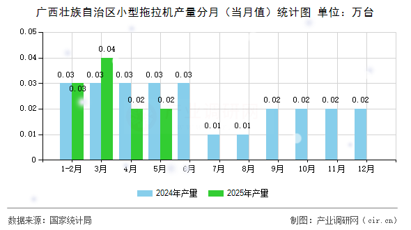 廣西壯族自治區(qū)小型拖拉機(jī)產(chǎn)量分月（當(dāng)月值）統(tǒng)計(jì)圖