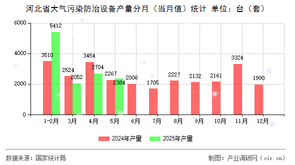 河北省大氣污染防治設備產量分月（當月值）統(tǒng)計