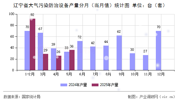 遼寧省大氣污染防治設(shè)備產(chǎn)量分月（當(dāng)月值）統(tǒng)計圖