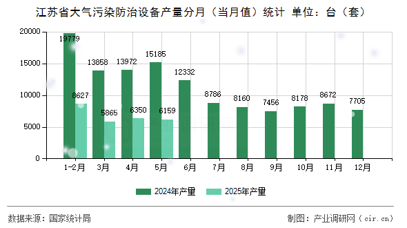江蘇省大氣污染防治設(shè)備產(chǎn)量分月（當月值）統(tǒng)計