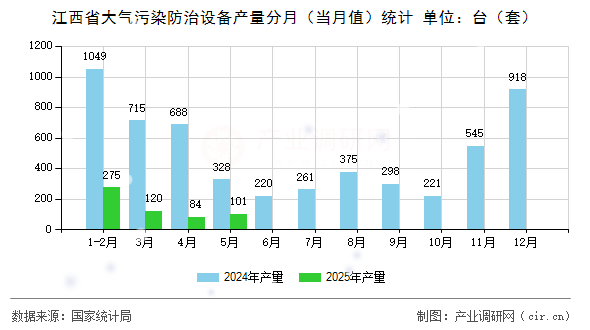 江西省大氣污染防治設(shè)備產(chǎn)量分月（當(dāng)月值）統(tǒng)計(jì)