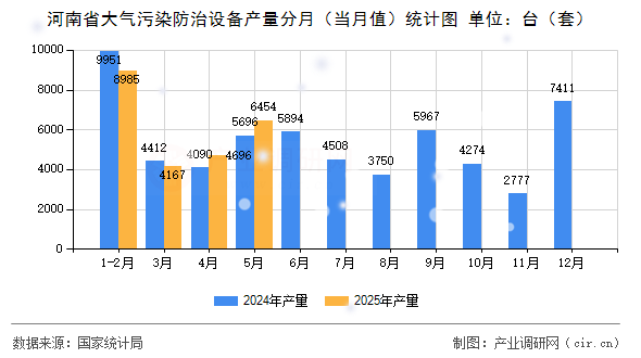河南省大氣污染防治設備產量分月（當月值）統(tǒng)計圖