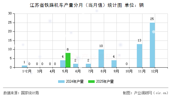 江蘇省鐵路機車產量分月（當月值）統(tǒng)計圖