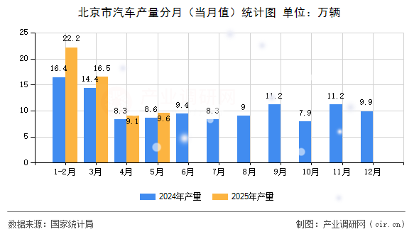 北京市汽車產(chǎn)量分月（當(dāng)月值）統(tǒng)計圖