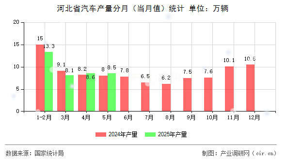 河北省汽車產(chǎn)量分月（當(dāng)月值）統(tǒng)計(jì)