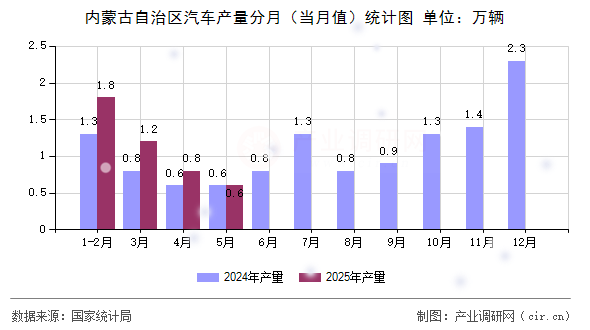 內(nèi)蒙古自治區(qū)汽車產(chǎn)量分月（當(dāng)月值）統(tǒng)計圖