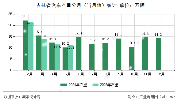 吉林省汽車產量分月（當月值）統計