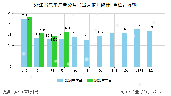 浙江省汽車產(chǎn)量分月（當(dāng)月值）統(tǒng)計(jì)