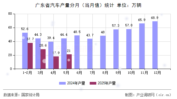 廣東省汽車產(chǎn)量分月（當月值）統(tǒng)計