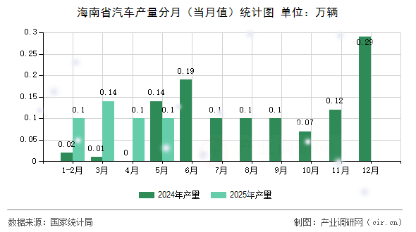 海南省汽車產(chǎn)量分月（當(dāng)月值）統(tǒng)計(jì)圖
