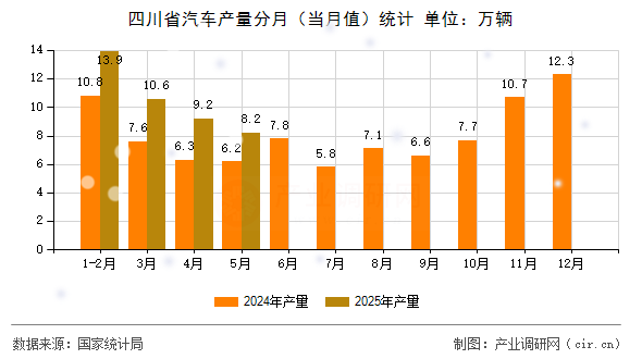 四川省汽車產量分月（當月值）統(tǒng)計