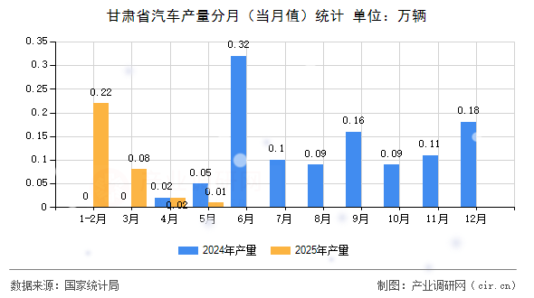 甘肅省汽車產(chǎn)量分月（當(dāng)月值）統(tǒng)計(jì)