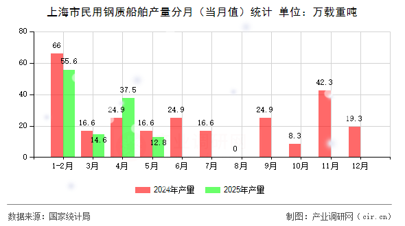 上海市民用鋼質(zhì)船舶產(chǎn)量分月（當月值）統(tǒng)計