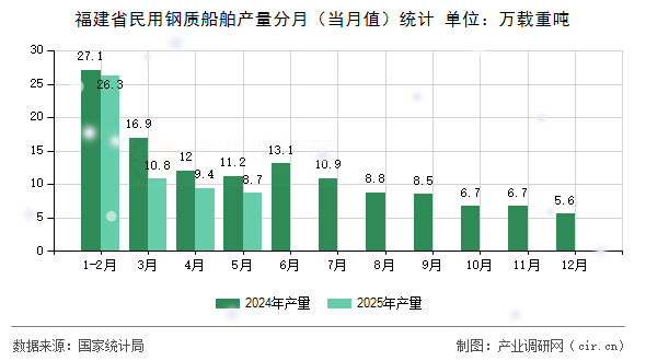 福建省民用鋼質(zhì)船舶產(chǎn)量分月（當(dāng)月值）統(tǒng)計