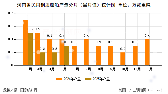河南省民用鋼質(zhì)船舶產(chǎn)量分月(當月值)統(tǒng)計圖 河南省民用鋼質(zhì)船舶產(chǎn)量分月(當月值)統(tǒng)計圖