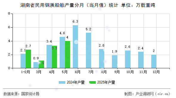 湖南省民用鋼質(zhì)船舶產(chǎn)量分月(當(dāng)月值)統(tǒng)計(jì) 湖南省民用鋼質(zhì)船舶產(chǎn)量分月(當(dāng)月值)統(tǒng)計(jì)
