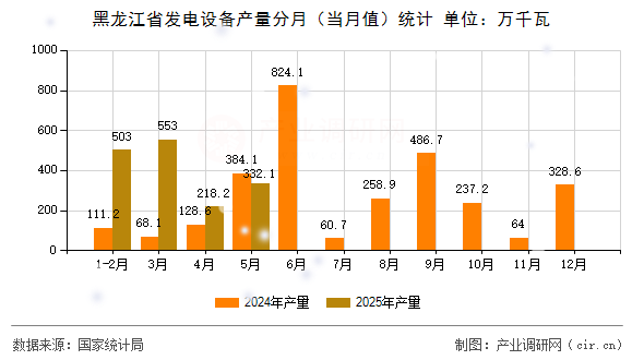 黑龍江省發(fā)電設備產(chǎn)量分月（當月值）統(tǒng)計