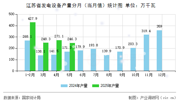 江蘇省發(fā)電設(shè)備產(chǎn)量分月（當(dāng)月值）統(tǒng)計圖